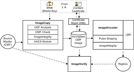 Typical HD/BD Process